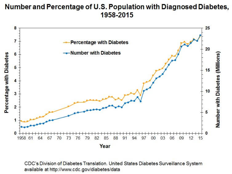 Chart of increasing cases of diabetes