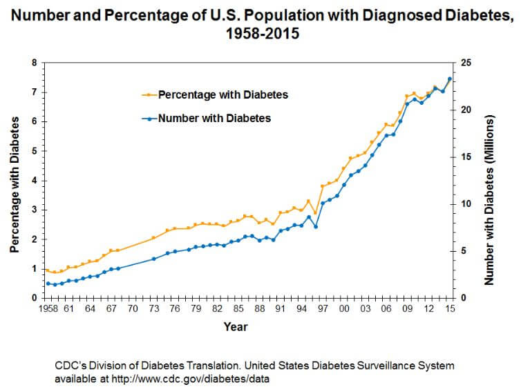 Gráfico del aumento de los casos de diabetes